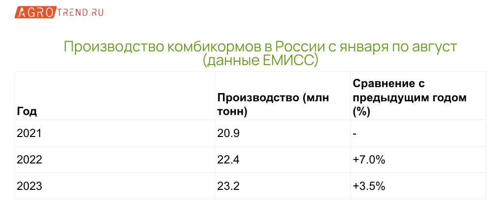 Производство комбикормов в России выросло на 3,5%