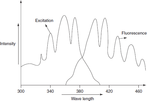 The spectra for the fluorescence spectrum