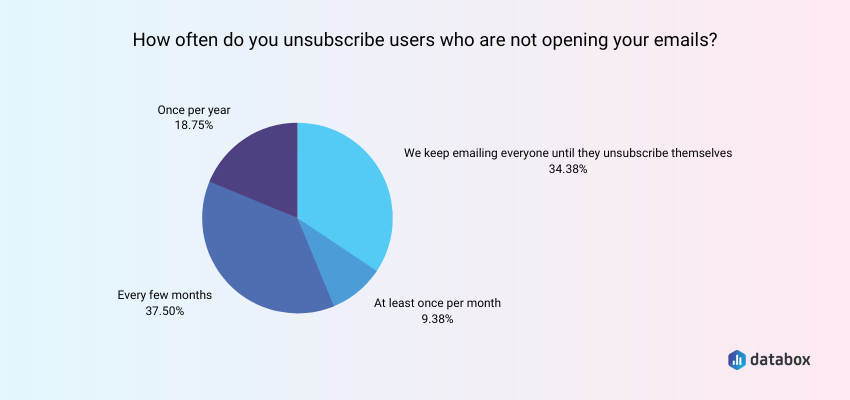 About 1/3 of Marketers Continue Emailing People Until They Unsubscribe