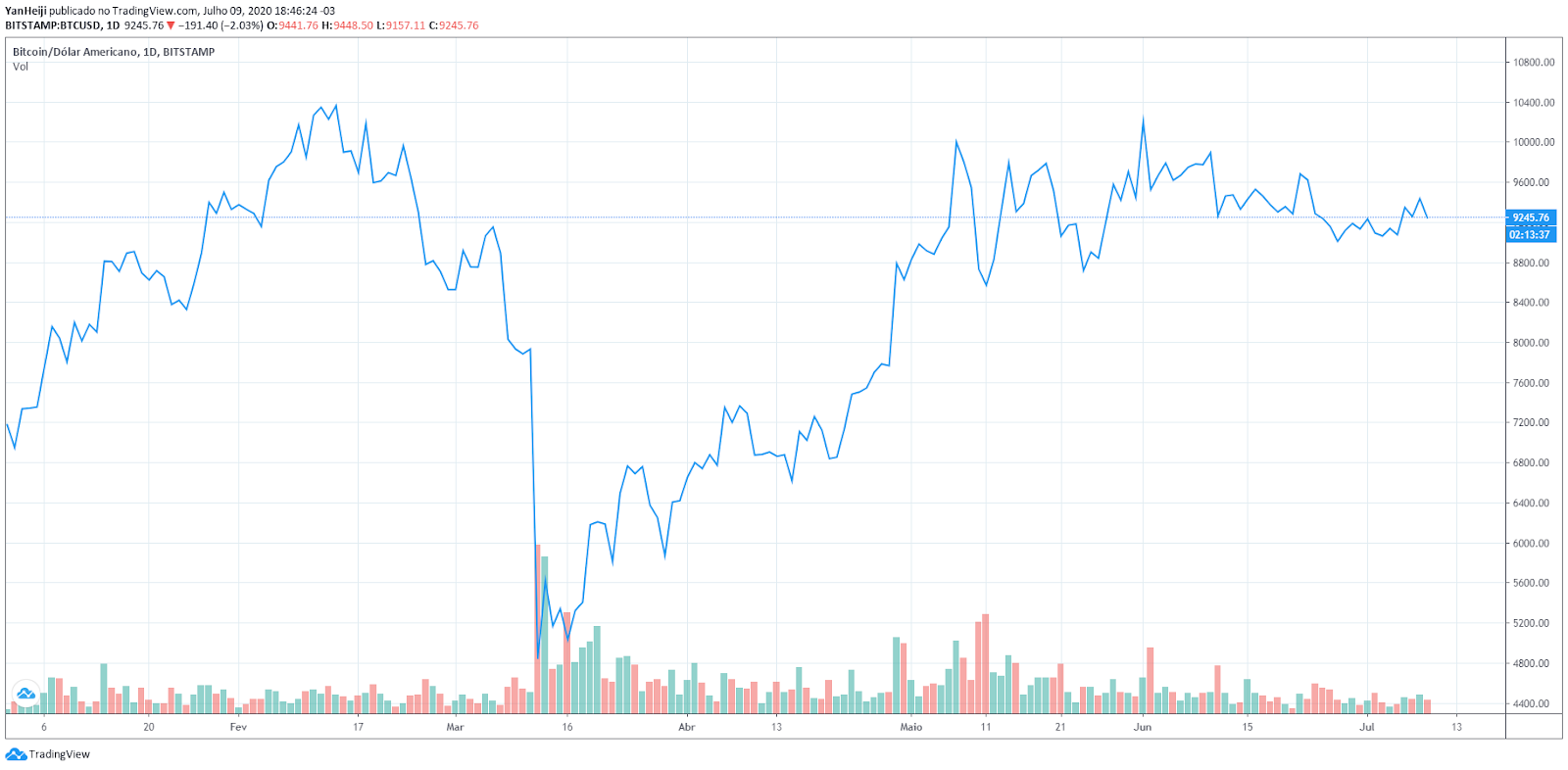 Performance do Bitcoin em dólar em 2020