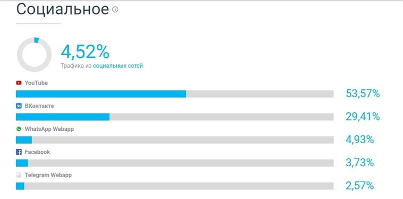 Трафик из социальных сетей.