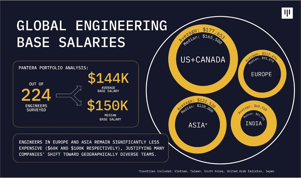 American crypto engineers are the highest paid globally, study reveals