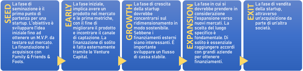 Le fasi startup più importanti sono cinque, come mostrato in questa immagine a blocchi. 