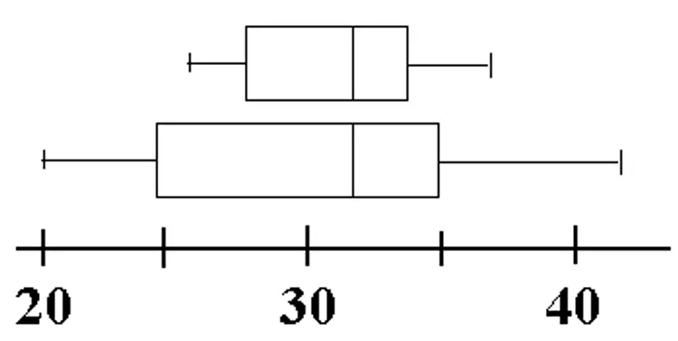 1, 2 e 3 quartil e distância interquartil: explicação e exercícios! –  Insights para te ajudar na carreira em tecnologia | Blog da Trybe