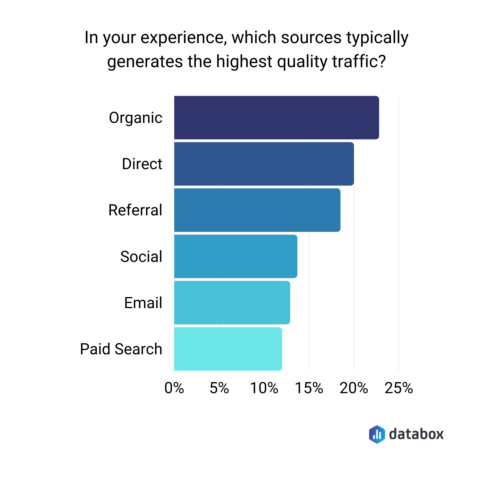 which sources typically generates the highest quality traffic