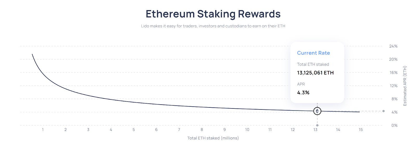 Chart showing eth staking rewards 