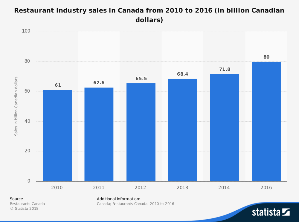 Statistiques de l'industrie canadienne de la restauration par ventes