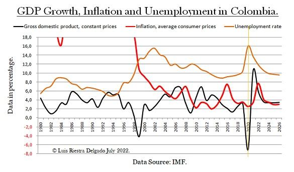 2 - GDP Growth Inflaion Unemployment Colombia - Luis Riestra  www-macromatters-es.jpg