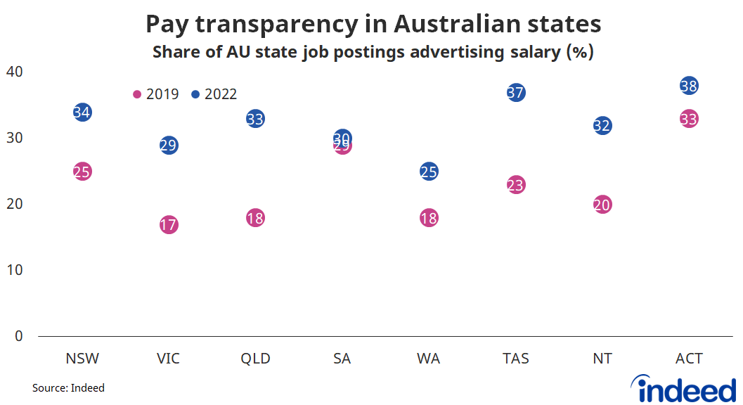 Chart titled “Pay transparency in Australian states”. With a vertical axis ranging from 0 to 50%, Indeed’s data shows that the share of postings featuring pay information has increased in every state and territory since 2019. Pay transparency is highest in the ACT and Tasmania. 