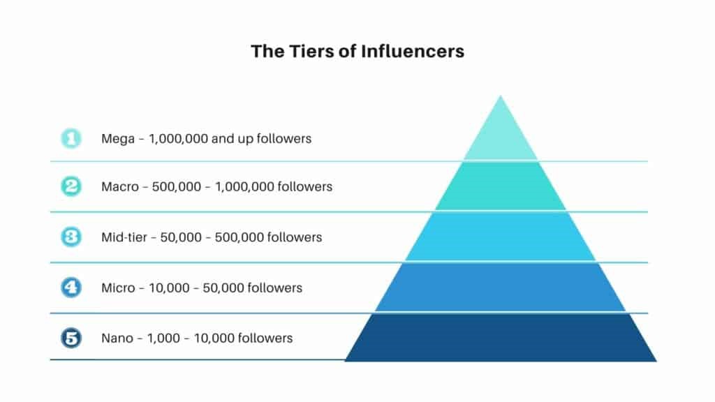 Maximizing Influencer Marketing: The Tiers Of Influncers