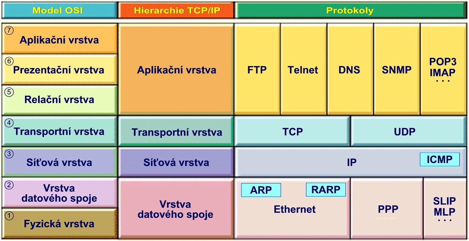 ISO OSI ve formě US GOSIP-č.jpg