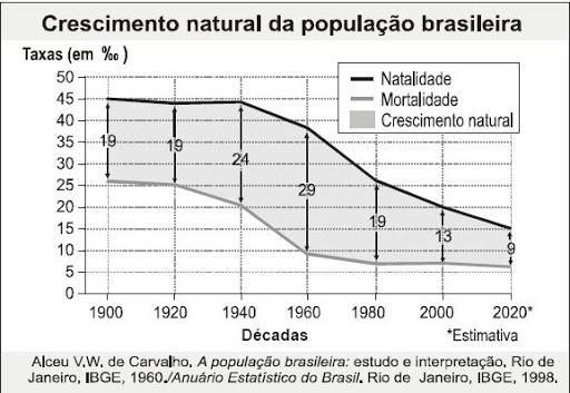 Demografia- Estrutura da População