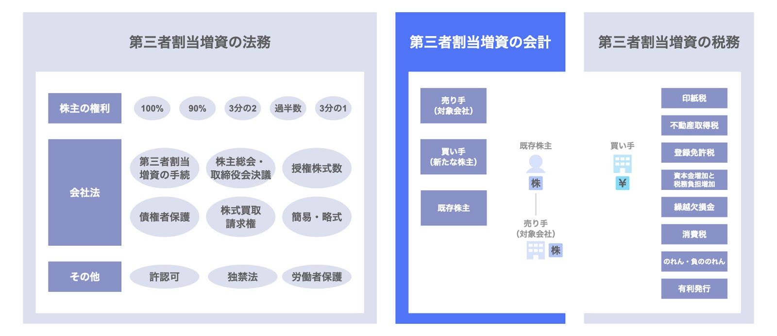 第三者割当増資の会計