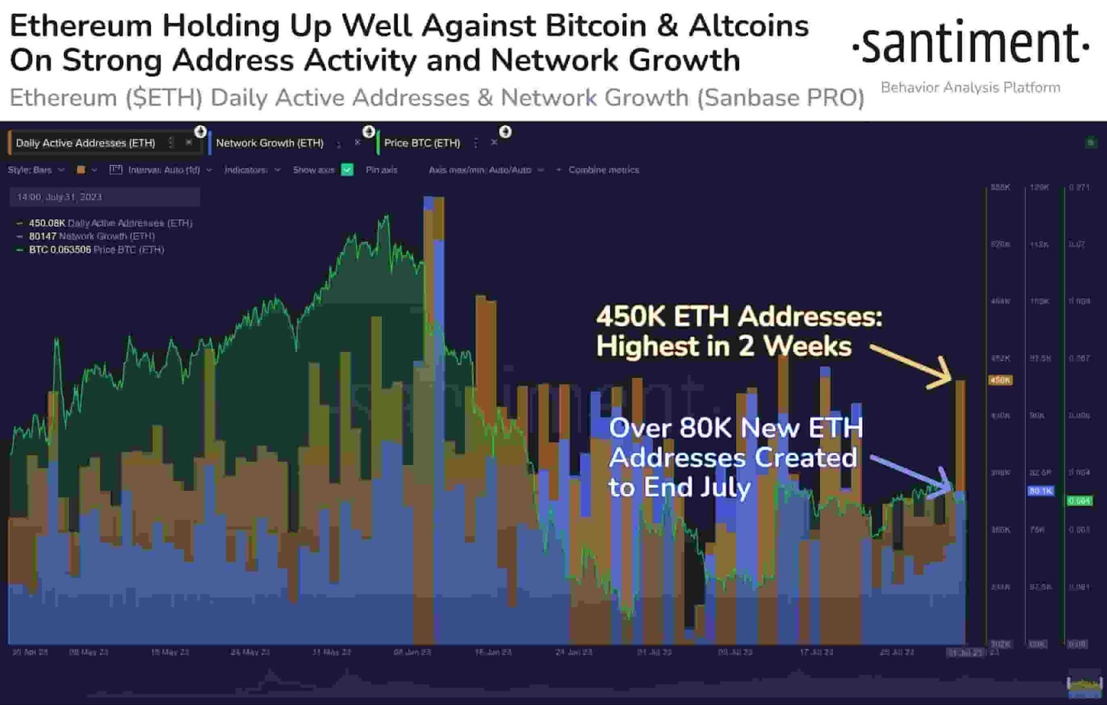 Ethereum outperforming Bitcoin as network growth hits 2-week high