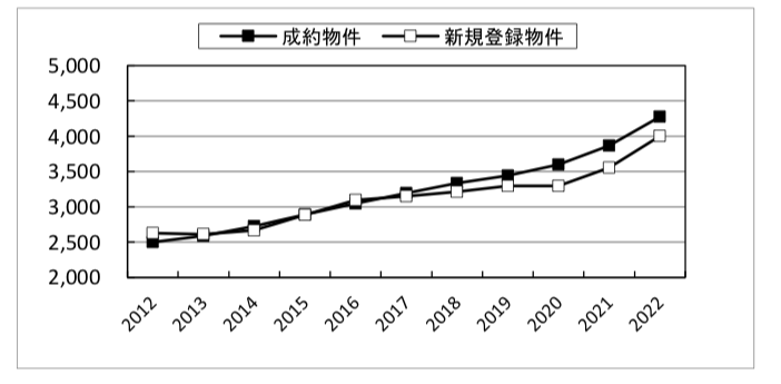 2022年における首都圏の中古マンションの成約物件価格