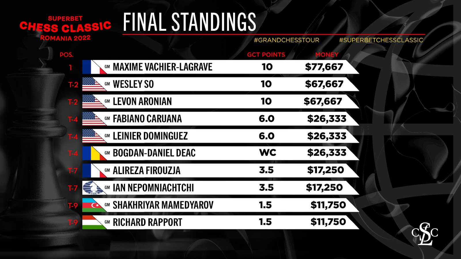 FIDE World Cup R2.3: Dominguez, Firouzja Out On Wild Armageddon