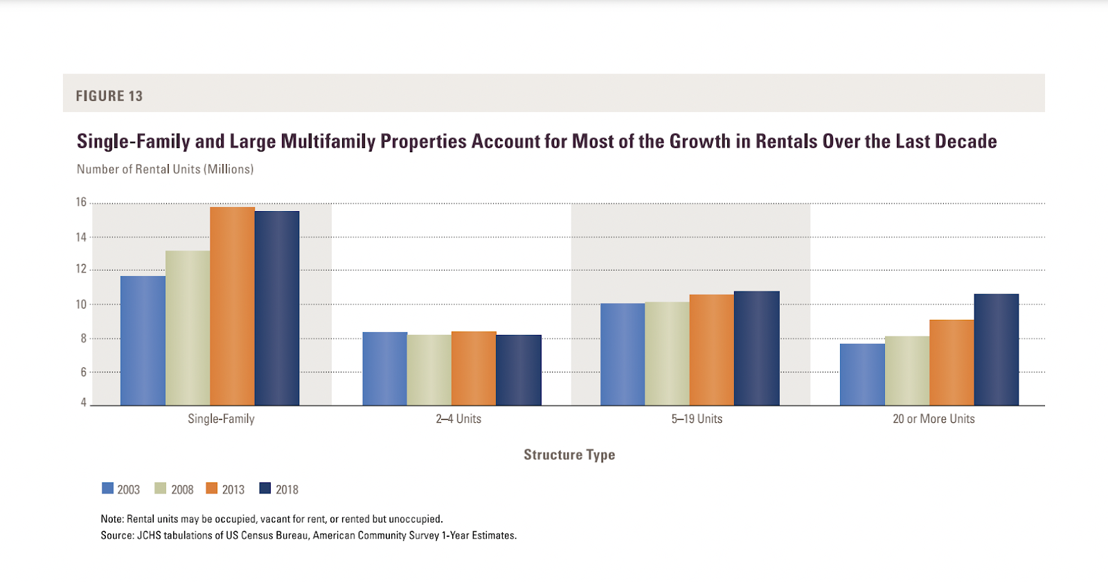 Bar graph showing that single-family and multifamily properties account for most of the growth in rentals over the last decade.