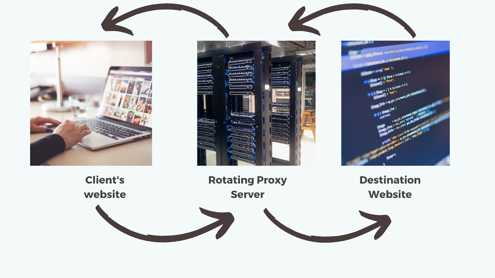 Rotating proxies