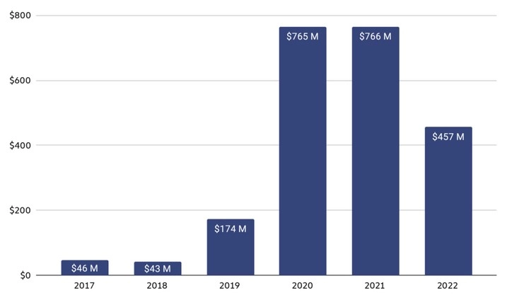 Total value extorted by ransomware attackers between 2017 and 2022.
