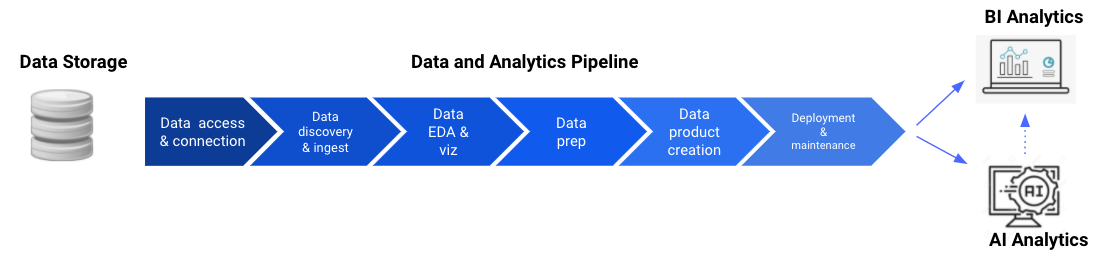 data and analytics pipeline