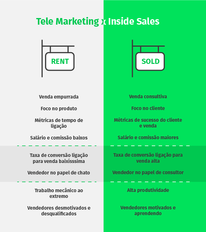 o que é Telemarketing X o que é Inside Sales