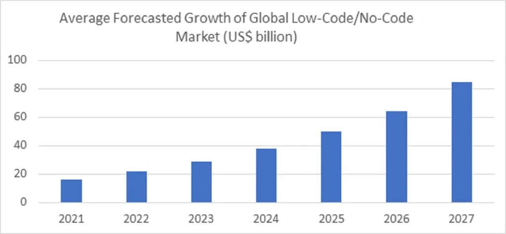 Screenshot of Low Code/No Code Market (US$ billion) 