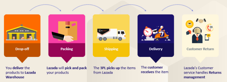 Lazada E-commerce