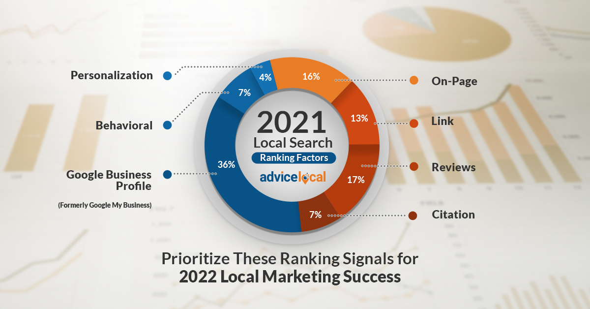 Pie chart showing the local search ranking for 2022