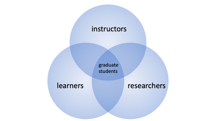 A Venn diagram shows “graduate students” to be in the overlapping area of three circles labeled instructors, learners, and researchers.