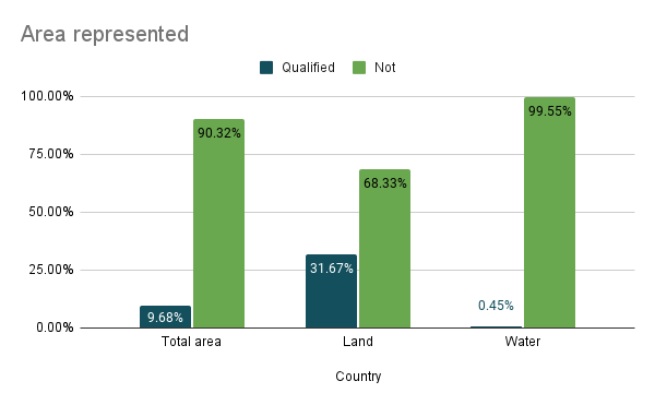 Global surface area represented chart