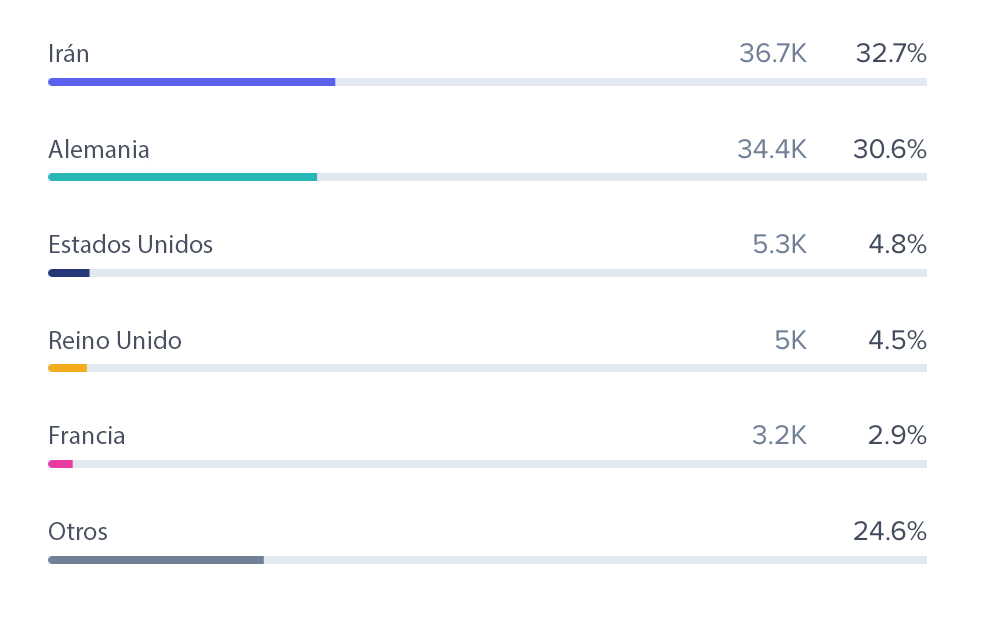 Demografía de la audiencia en HypeAuditor