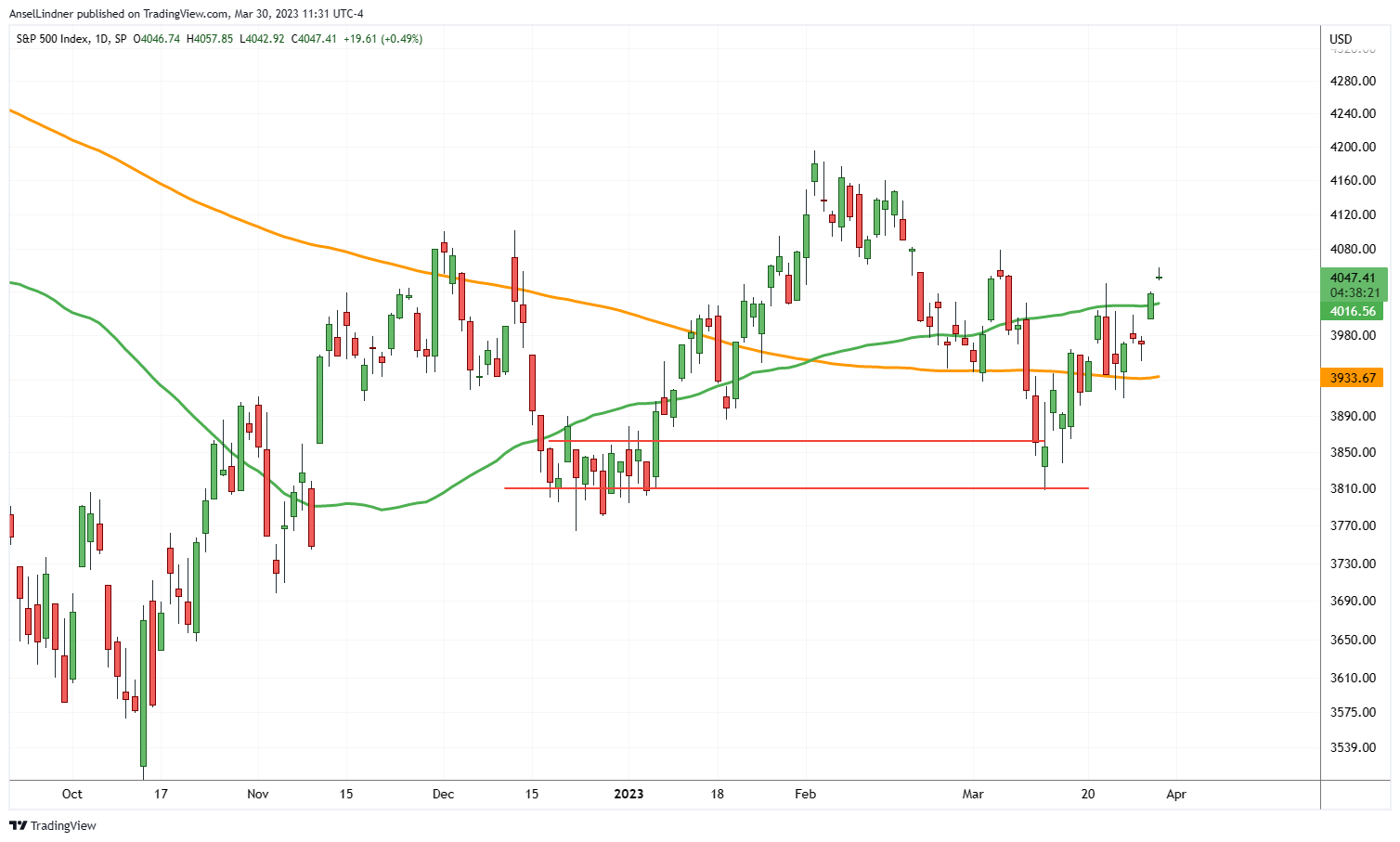 S&P 500 daily chart