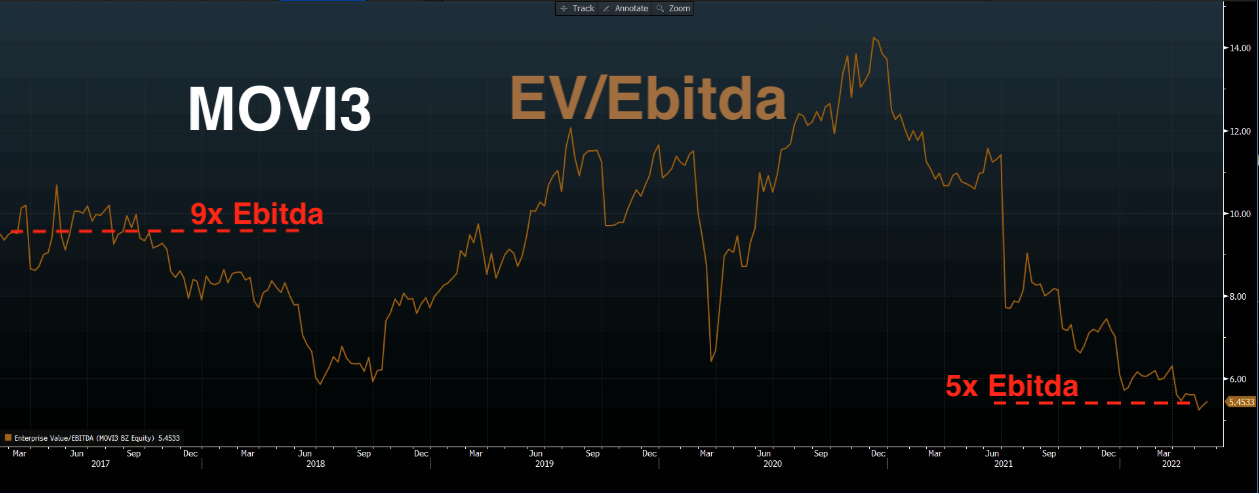 Gráfico apresenta EV/Ebitda de MOVI3.
