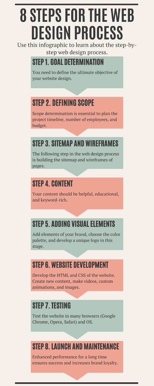 8 steps for the web design process