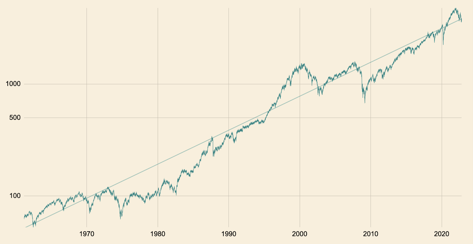 Quand investir en Bourse ?