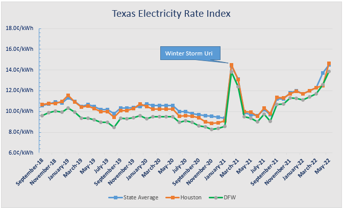 Texas Electricity Rate Index 