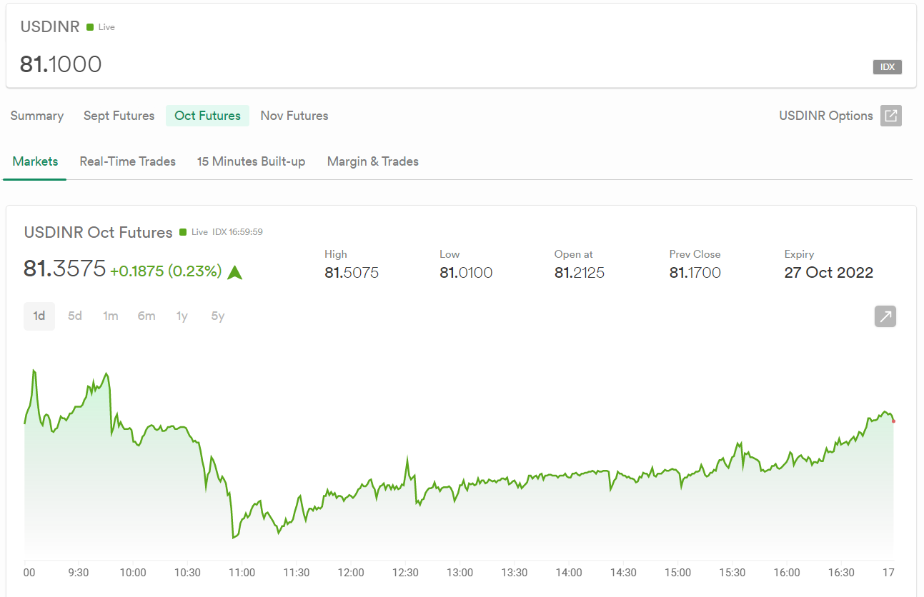 USD-INR Futures