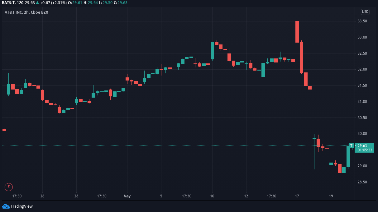 Gold, Stocks, and BTC: Weekly Overview, May 20