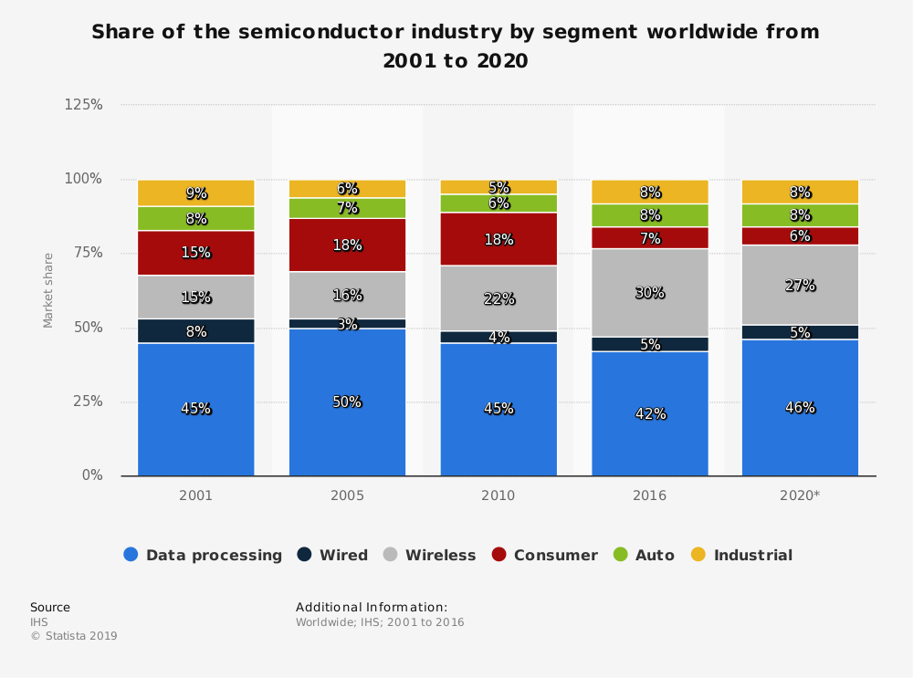 Statistiques mondiales de l'industrie des semi-conducteurs par segment