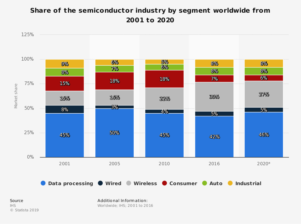 Estadísticas mundiales de la industria de semiconductores por segmento