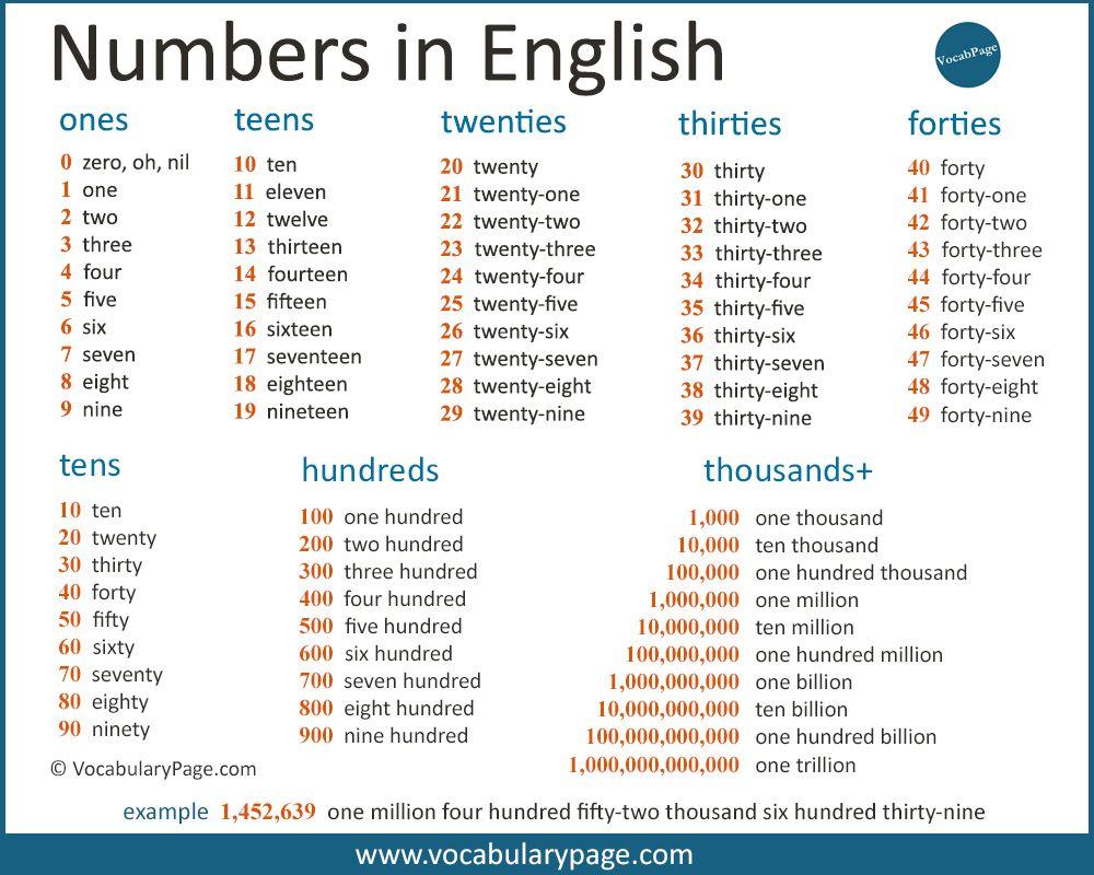 Resultado de imagen de grammar of numbers