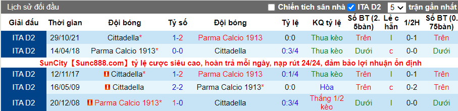 Thành tích đối đầu Parma vs Cittadella