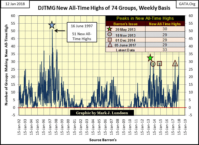 C:\Users\Owner\Documents\Financial Data Excel\Bear Market Race\Long Term Market Trends\Wk 531\Chart #3   DJTMG All_Time Highs.gif