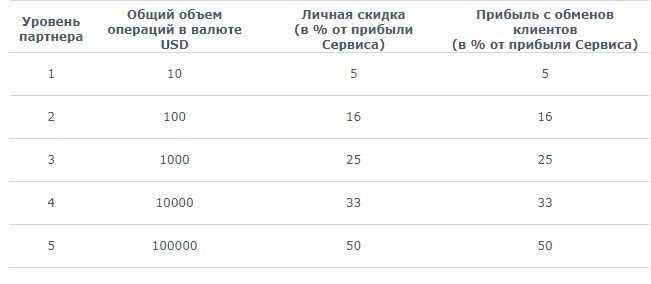 Подробный обзор FlashObmen: выгодный обменник электронных валют, честные отзывы клиентов