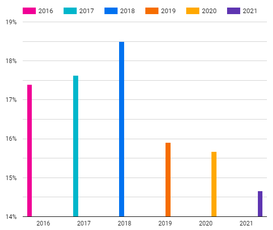 average email conversion rate in 2021