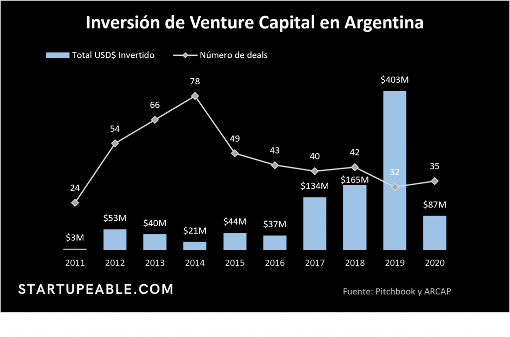 venture capital argentina