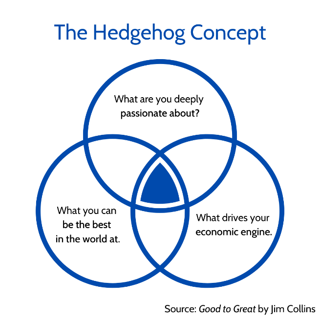 Good to Great: The Hedgehog Concept – Peter Nakamura