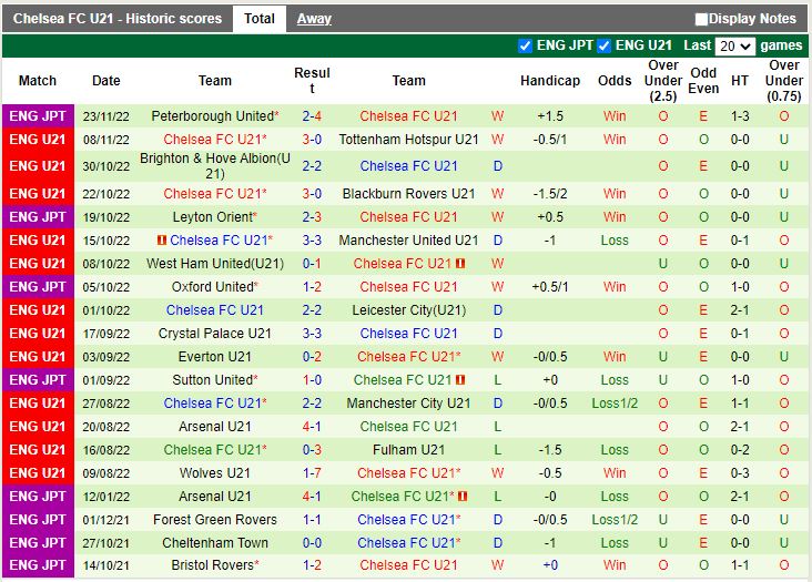 Thành tích gần đây của đội U21 Chelsea