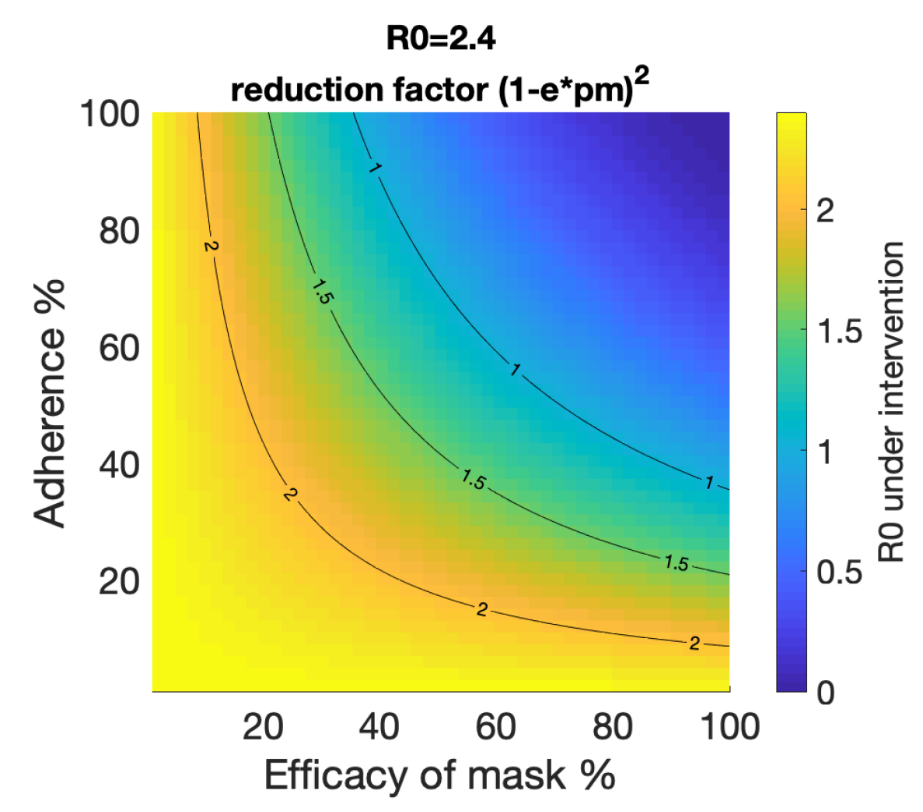 Modelled impact of mask use on reproduction rate