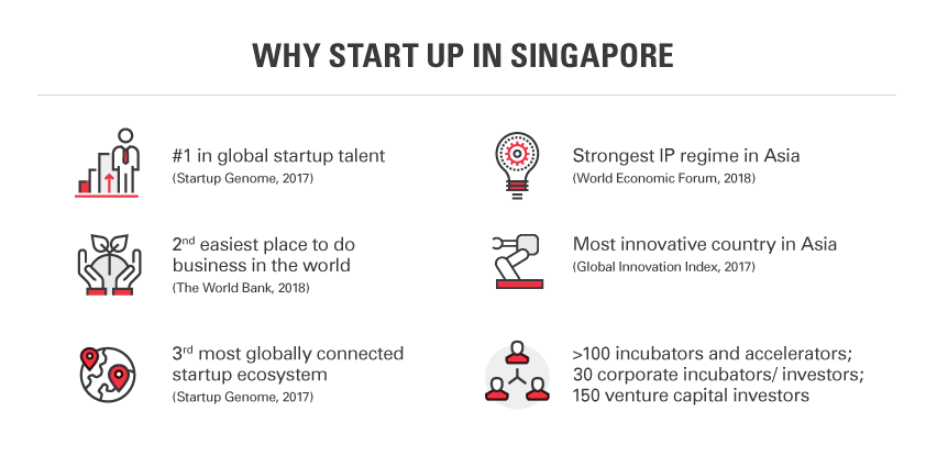 why start up in singapore from Source: Enterprise Singapore